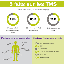Formation TMS : troubles musculosquelettiques commerce